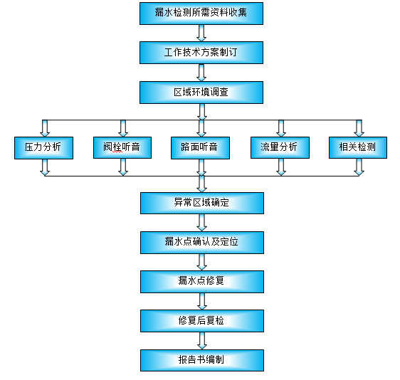漏水檢測(cè)流程